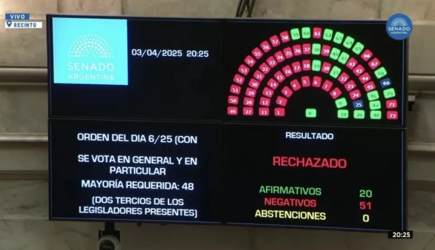 13872-el-senado-vota-en-contra-de-los-pliegos-de-lijo-y-garcia-mansilla