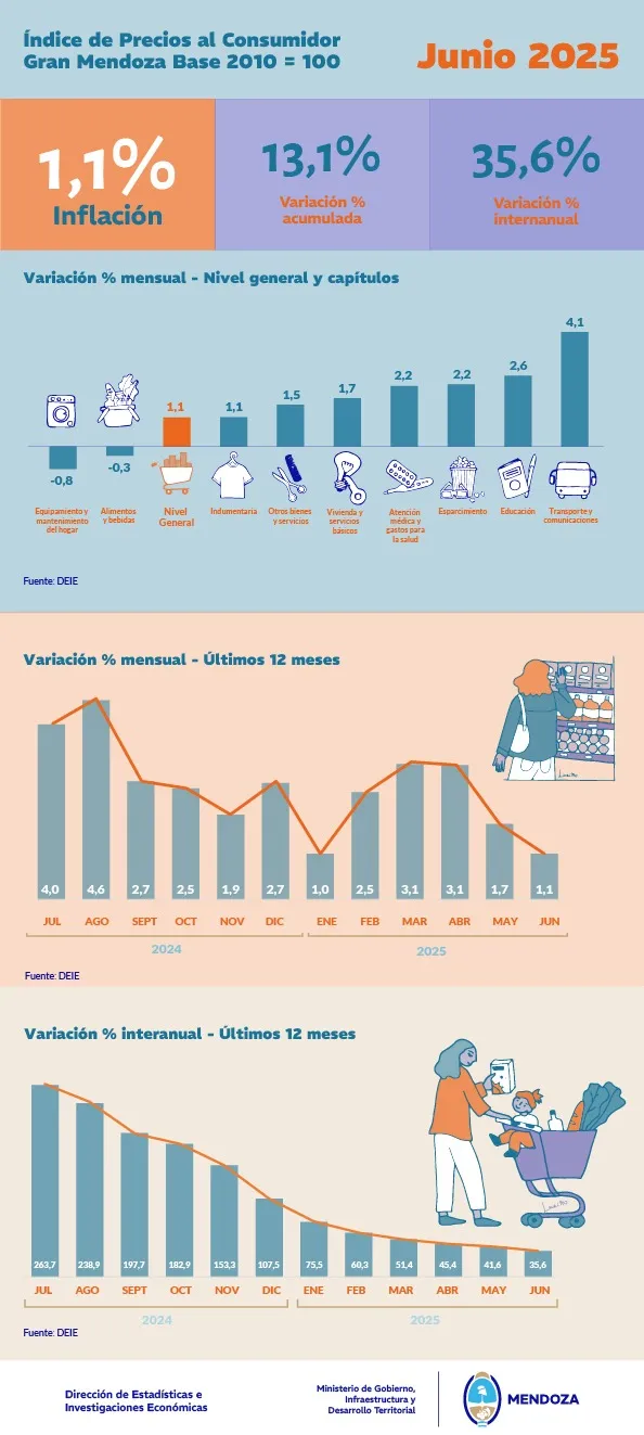inflacion en mendoza