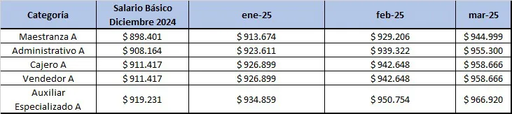 Escala Comercio Enero, Febrero y Marzo 2025