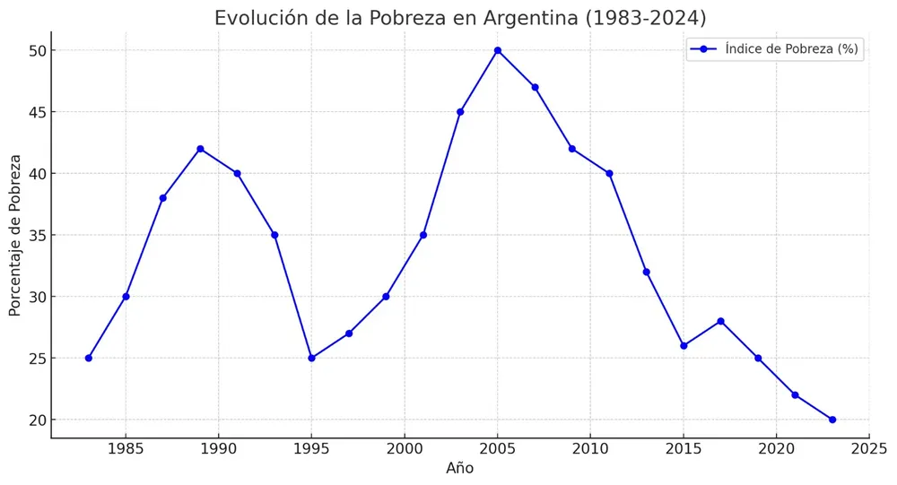 Evolución de a Pobreza en Argentina